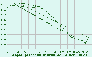 Courbe de la pression atmosphrique pour Bo I Vesteralen