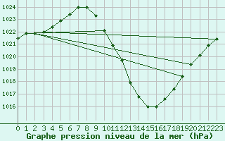 Courbe de la pression atmosphrique pour Zamora