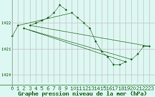 Courbe de la pression atmosphrique pour Kotka Haapasaari