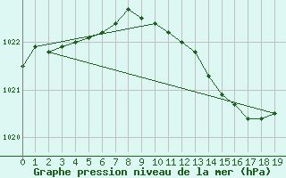 Courbe de la pression atmosphrique pour Kotka Haapasaari