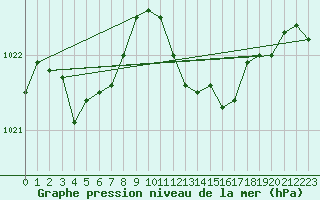 Courbe de la pression atmosphrique pour Alistro (2B)