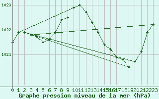 Courbe de la pression atmosphrique pour Connerr (72)