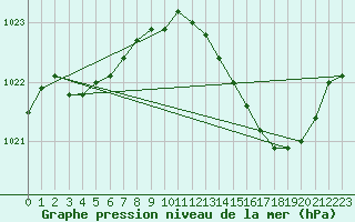 Courbe de la pression atmosphrique pour Le Mesnil-Esnard (76)