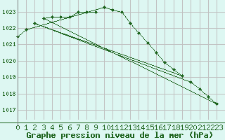 Courbe de la pression atmosphrique pour Merendree (Be)