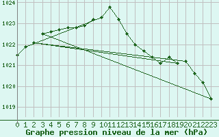 Courbe de la pression atmosphrique pour Hestrud (59)