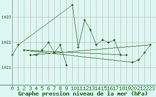 Courbe de la pression atmosphrique pour Ernage (Be)