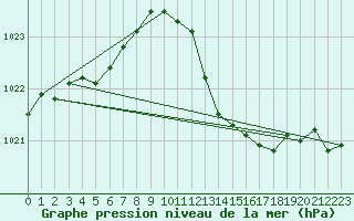 Courbe de la pression atmosphrique pour Gruissan (11)