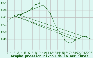 Courbe de la pression atmosphrique pour Taradeau (83)