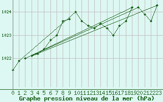 Courbe de la pression atmosphrique pour De Bilt (PB)