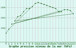 Courbe de la pression atmosphrique pour Vaasa Klemettila