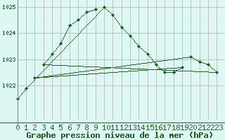 Courbe de la pression atmosphrique pour Marnitz