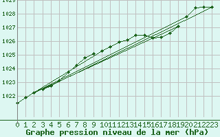 Courbe de la pression atmosphrique pour Plymouth (UK)