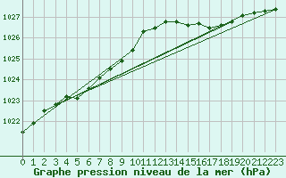 Courbe de la pression atmosphrique pour Le Talut - Belle-Ile (56)