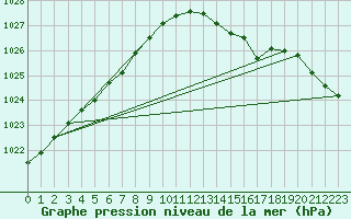 Courbe de la pression atmosphrique pour Le Touquet (62)