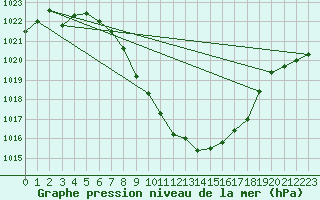 Courbe de la pression atmosphrique pour Aigen Im Ennstal