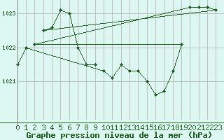 Courbe de la pression atmosphrique pour Berne Liebefeld (Sw)