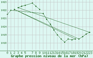 Courbe de la pression atmosphrique pour Goettingen