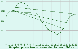 Courbe de la pression atmosphrique pour Meiningen