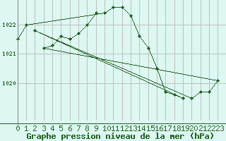 Courbe de la pression atmosphrique pour Crest (26)
