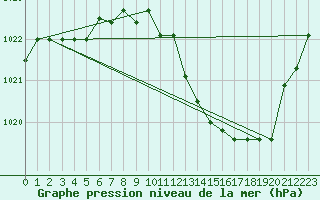Courbe de la pression atmosphrique pour Cardinham