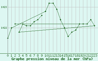 Courbe de la pression atmosphrique pour Millau - Soulobres (12)