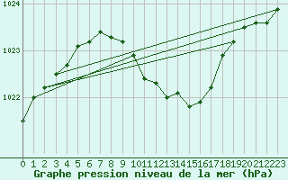 Courbe de la pression atmosphrique pour Gavle / Sandviken Air Force Base