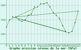 Courbe de la pression atmosphrique pour Brive-Laroche (19)