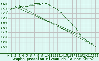 Courbe de la pression atmosphrique pour Tours (37)