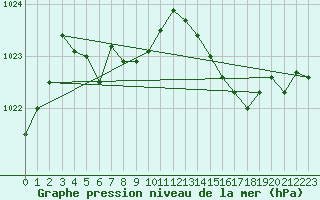 Courbe de la pression atmosphrique pour Cherbourg (50)