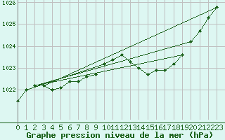 Courbe de la pression atmosphrique pour Lannion (22)
