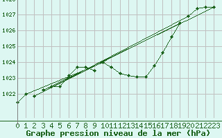 Courbe de la pression atmosphrique pour Kalwang