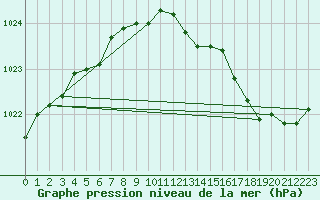 Courbe de la pression atmosphrique pour Virtsu