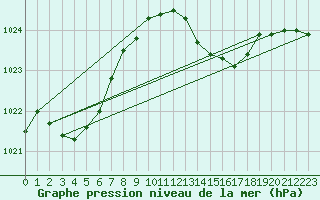 Courbe de la pression atmosphrique pour Grasque (13)