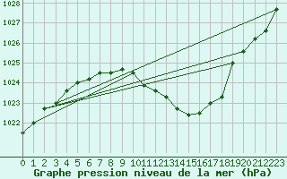 Courbe de la pression atmosphrique pour Nyon-Changins (Sw)