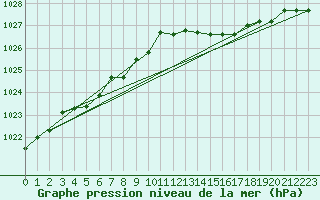 Courbe de la pression atmosphrique pour Quimperl (29)