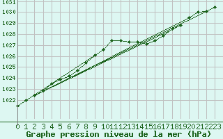 Courbe de la pression atmosphrique pour Souprosse (40)