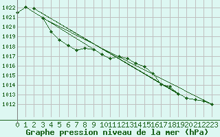 Courbe de la pression atmosphrique pour Douzens (11)