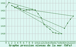 Courbe de la pression atmosphrique pour Gruissan (11)