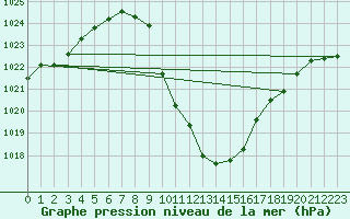 Courbe de la pression atmosphrique pour Bischofshofen