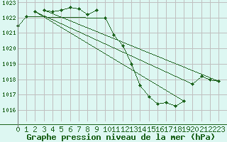 Courbe de la pression atmosphrique pour Guadalajara