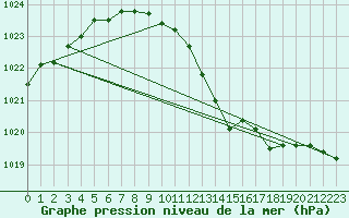 Courbe de la pression atmosphrique pour Hoherodskopf-Vogelsberg