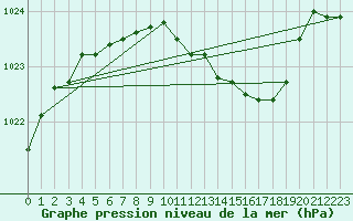 Courbe de la pression atmosphrique pour Gottfrieding