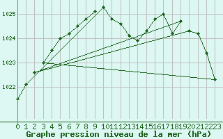 Courbe de la pression atmosphrique pour Kaisersbach-Cronhuette