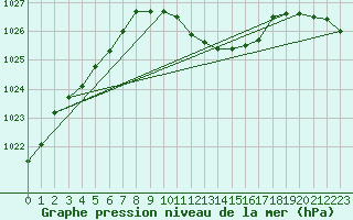 Courbe de la pression atmosphrique pour Eisenstadt