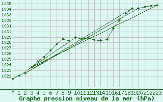Courbe de la pression atmosphrique pour Leutkirch-Herlazhofen