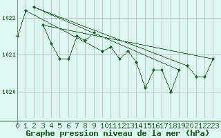 Courbe de la pression atmosphrique pour Selonnet (04)