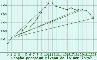 Courbe de la pression atmosphrique pour Ploumanac