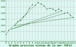Courbe de la pression atmosphrique pour Casement Aerodrome