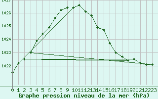 Courbe de la pression atmosphrique pour Thyboroen