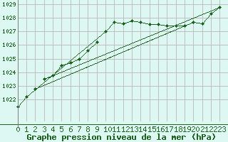 Courbe de la pression atmosphrique pour Northeasaint Margaree